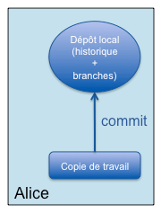 Initialisation d'un dépôt Git