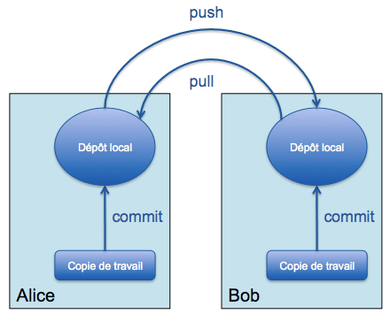 Synchornisation de dépôts Git