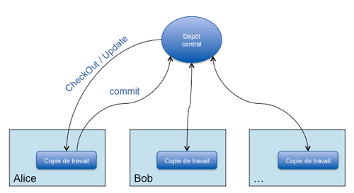 Modèle centralisé Subversion