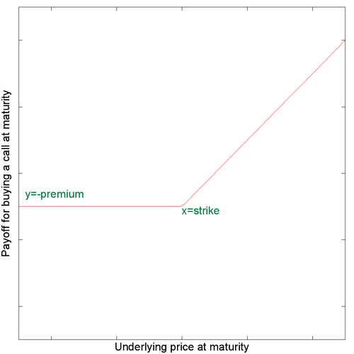 Payoff of buying a call