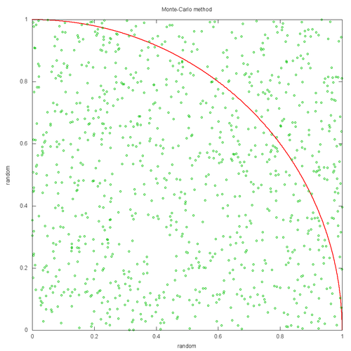 Montecarlo method to compute Pi