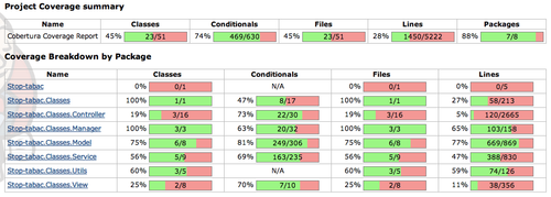 Coverage report by directory