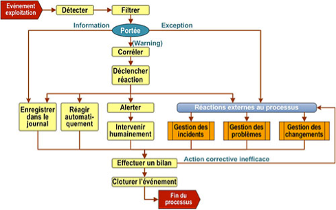 "processus géstion des événements"