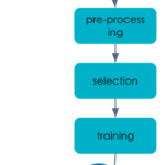 workflow d'un cas d'usage de ML