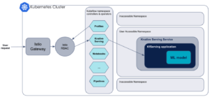 routage istio sevice mesh vers kfserving