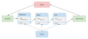 workflow d'entraînement d'un model de ML dans Kubeflow