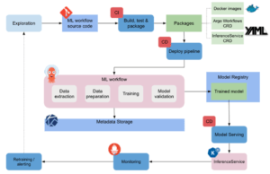 le mlops selon google adapté à kubeflow