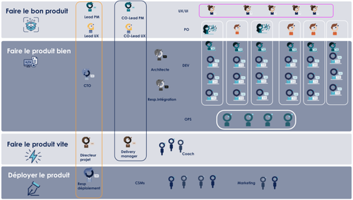 Organisation Produit InVivo Digital Factory