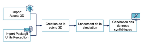 Schéma de la génération d’un dataset avec Perception