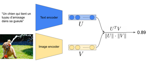 Figure 1: calcul du score de pertinence entre une image et sa légende