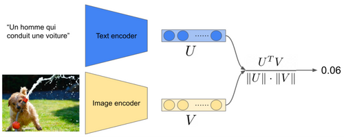 Figure 2: calcul du score de pertinence entre une image et un texte aléatoire