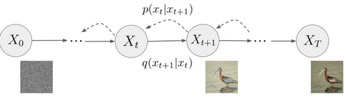 Figure 3: représentation d’un modèle de diffusion