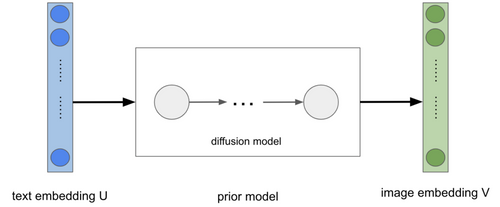 Figure 4: modèle de diffusion prior pour passer de la représentation du texte à celle  de l’image