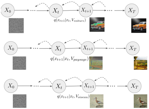 Figure 5: exemples d’images générées par GLIDE avec le conditionnement sur l’embedding