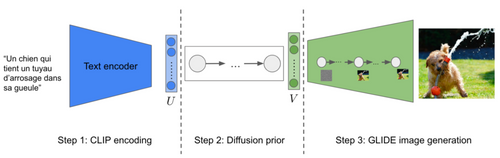 Figure 6: Fonctionnement général de DALL-E 2