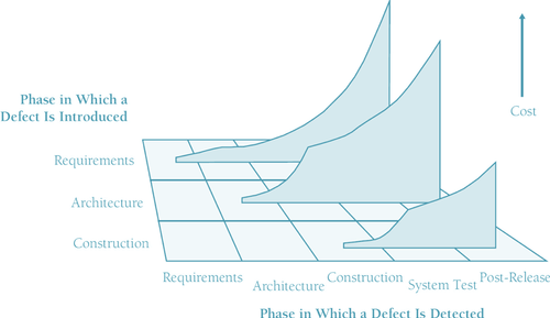 Loi du Defect Cost Increase