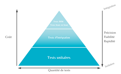 Pyramide des tests