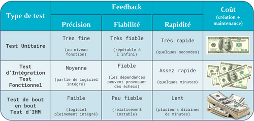 Comparatif des tests