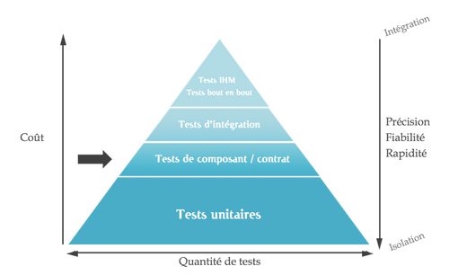 Tests de composant