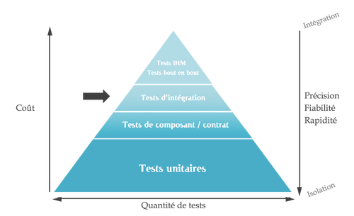 Tests d'intégration