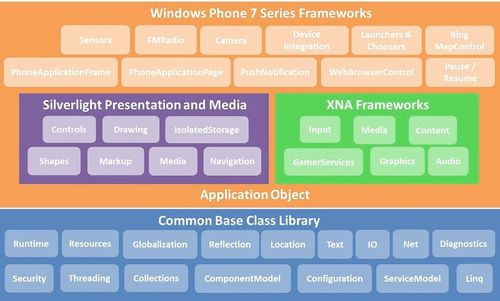 Silverlight, XNA et .Net CF