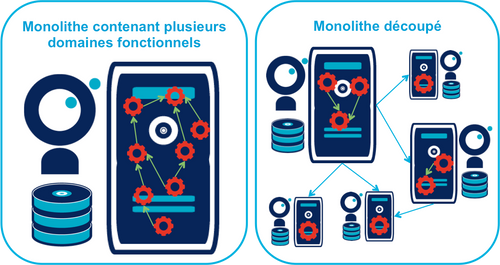 Pour découper un monolithe, on isole des groupes de fonctionnalités cohérentes entre elles pour en faire des projets