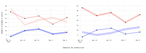 Comparaison de 2 configurations sur une semaine de prédiction, pour un petit et un grand centre d'examens