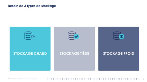 Besoin de 3 types de stockage