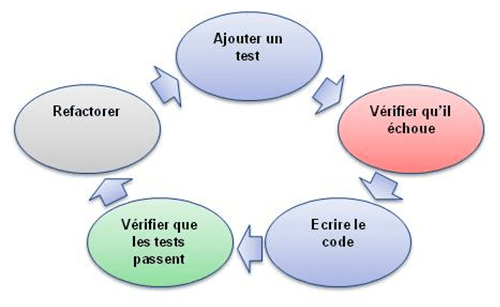 Le cycle du TDD