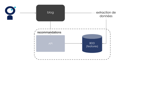 Exemple d’architecture après intégration de la brique de recommandations