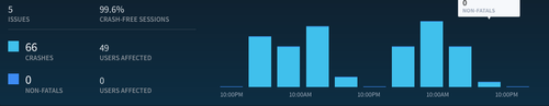 Fabric Crash Metrics USI Android