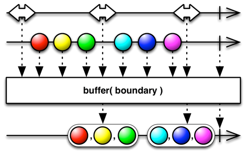 Description de l’opérateur buffer