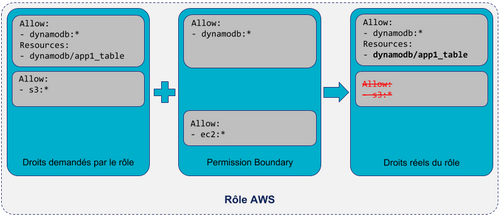 Le rôle contient à la fois des droits autorisés et interdits par la Boundary : seuls les droits autorisés sont conservés. Les droits supplémentaires que permet la Boundary ne sont pas fournis au rôle s'il ne les a pas demandés.