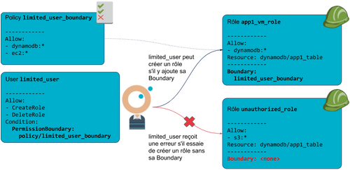On peut maintenant ajouter une condition à l'opération CreateRole, condition qui impose à l'utilisateur d'associer une Boundary à son rôle, sous peine de recevoir une erreur.