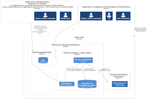 exemple de représentation C2 (c4model.com) du domaine de données et de son data-product