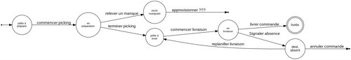 Automate à état décrivant les recours possibles lorsque la livraison n'est pas possible