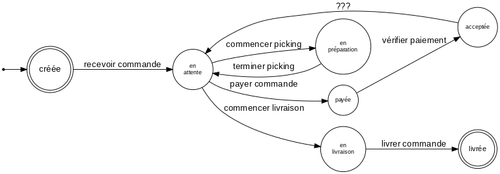 Automate à états avec des noms de transitions