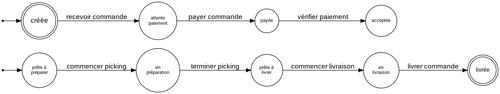 2 Automate à états montrant une différence entre la validation des commandes et leur distribution