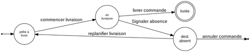 Vue simplifiée d'un processus de livraison