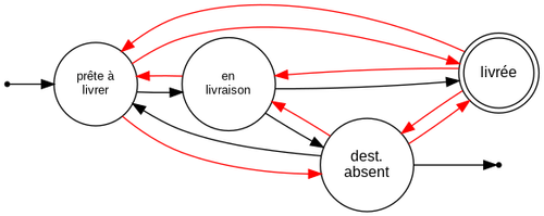 Schema représentant toutes les transitions illicites entre états