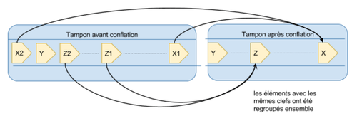 Figure 12 la conflation, les éléments avec la même clef (X, Y ou Z) sont regroupés en un seul élément