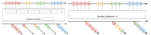 Figure 13 : Deux exemples d’agrégation par fenêtre de temps ou par quantité d’éléments