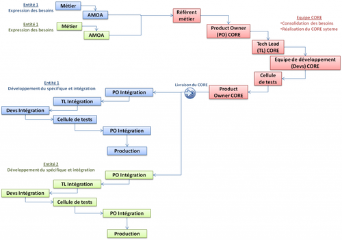 Système mutualisé - De l'expression de besoin à la mise en production : multiplication des étapes de traitement