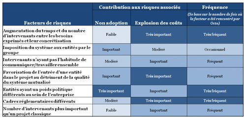 Système mutualisé - Synthèse des facteurs de risques