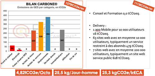 Détails bilan carbone OCTO