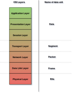 Couches OSI et type de messages