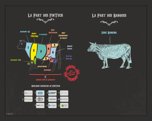 Les FinTech s'emparent des meilleurs morceaux de la banque