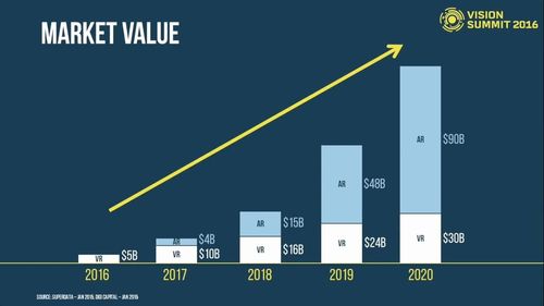 Vision Summit 2016 Keynote - VR Market Value