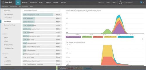 Liste des requêtes SQL et de leur temps d'exécution