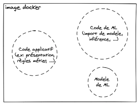 Packaging pour un déploiement avec "modèle embarqué" (embedded model) avec docker, la même image docker produit des prédictions et les affiche.